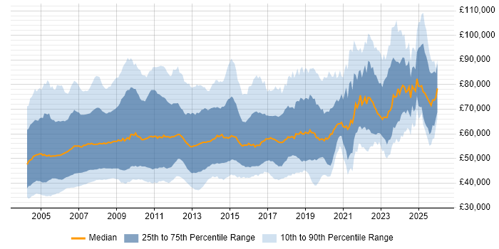 Salary distribution trend for SAP Consultant job vacancies in England