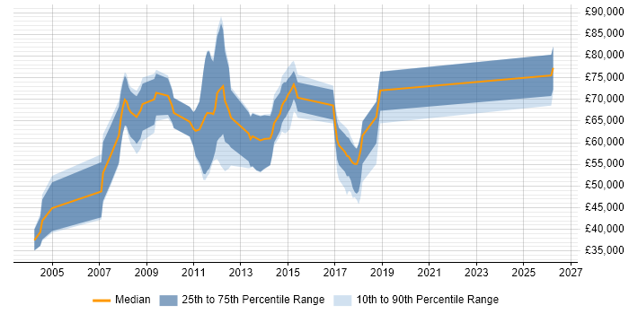 Salary distribution trend for jobs in England citing SAP Core Interface