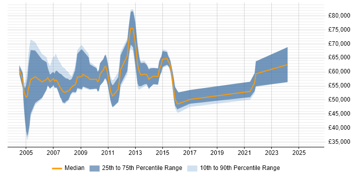 Salary distribution trend for jobs in England citing SAP CS