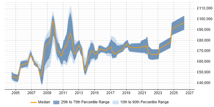 Salary distribution trend for SAP Data Manager job vacancies in England