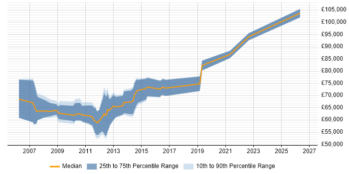 Salary distribution trend for SAP Data Migration Lead job vacancies in England