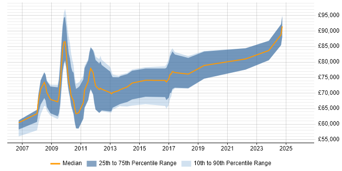 Salary distribution trend for SAP Data Migration Manager job vacancies in England