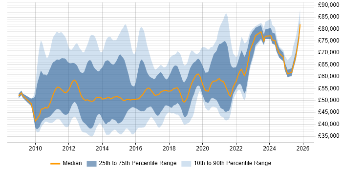 Salary distribution trend for jobs in England citing SAP Data Services