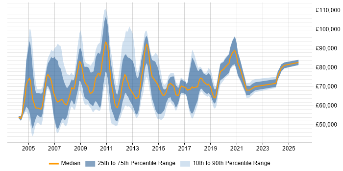 Salary distribution trend for SAP Delivery Manager job vacancies in England