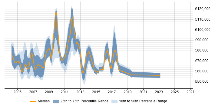 Salary distribution trend for SAP Development Manager job vacancies in England