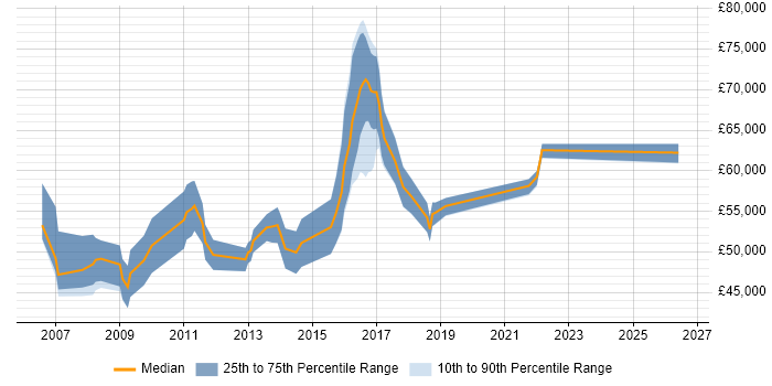 Salary distribution trend for jobs in England citing SAP ECC