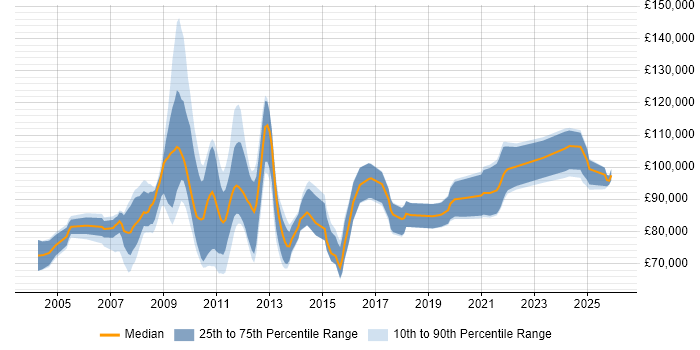 Salary distribution trend for SAP Enterprise Architect job vacancies in England