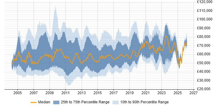 Salary distribution trend for jobs in England citing SAP ERP