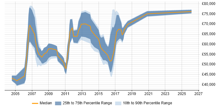 Salary distribution trend for jobs in England citing SAP FI-AR