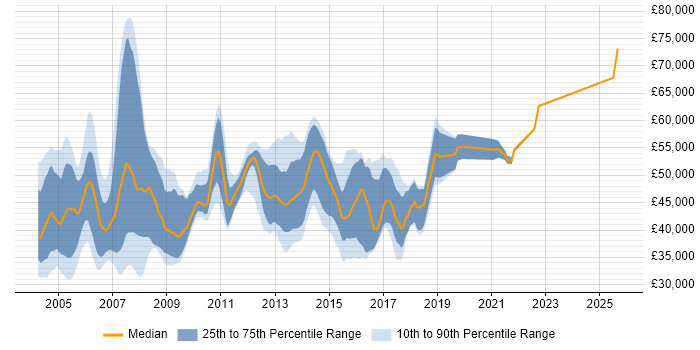 Salary distribution trend for SAP FI/CO Support job vacancies in England Salary distribution trend for SAP FI/CO Support job vacancies in England