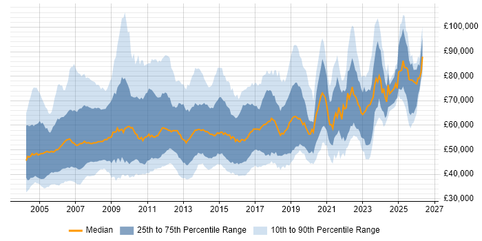 Salary distribution trend for jobs in England citing SAP FI/CO