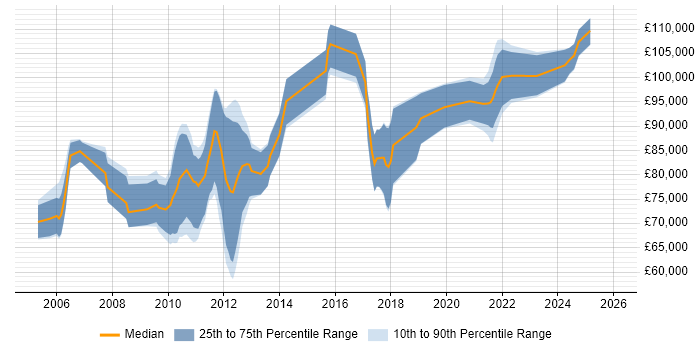 Salary distribution trend for SAP Financial Architect job vacancies in England