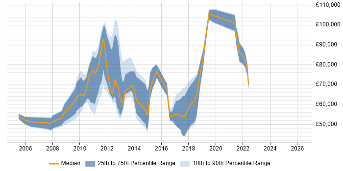 Salary distribution trend for jobs in England citing SAP Forecasting and Replenishment