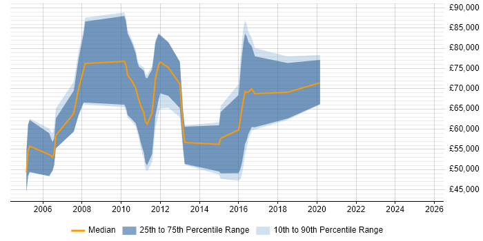 Salary distribution trend for jobs in England citing SAP FS