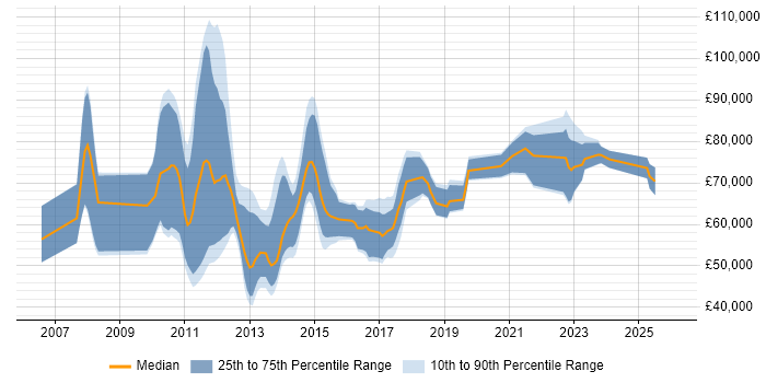 Salary distribution trend for jobs in England citing SAP FSCM