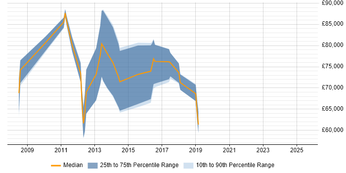 Salary distribution trend for SAP GRC Manager job vacancies in England Salary distribution trend for SAP GRC Manager job vacancies in England
