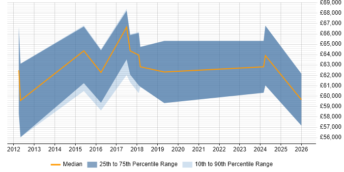 Salary distribution trend for SAP HANA Administrator job vacancies in England