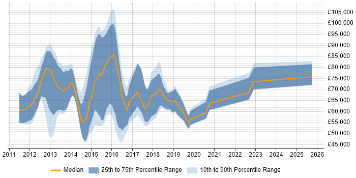 Salary distribution trend for SAP HANA Consultant job vacancies in England Salary distribution trend for SAP HANA Consultant job vacancies in England