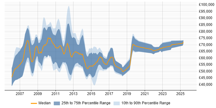 Salary distribution trend for SAP HCM Consultant job vacancies in England
