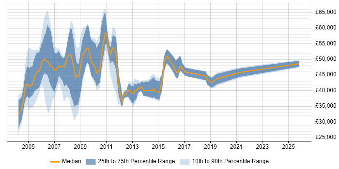 Salary distribution trend for SAP HR Support job vacancies in England