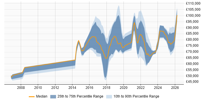 Salary distribution trend for jobs in England citing SAP IBP
