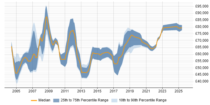 Salary distribution trend for SAP Integration Consultant job vacancies in England