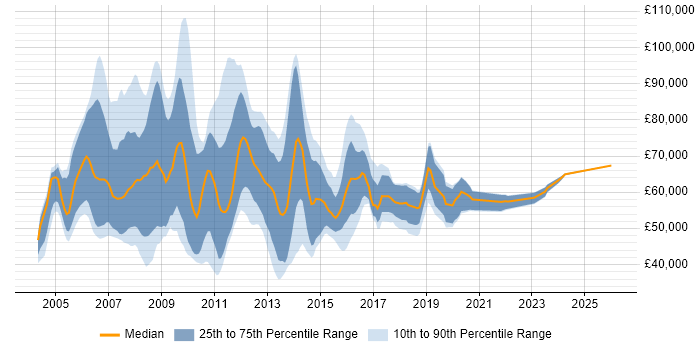 Salary distribution trend for jobs in England citing SAP IS-U