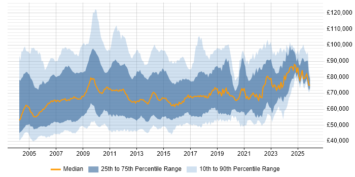 Salary distribution trend for SAP Manager job vacancies in England