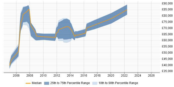Salary distribution trend for SAP Master Data Consultant job vacancies in England