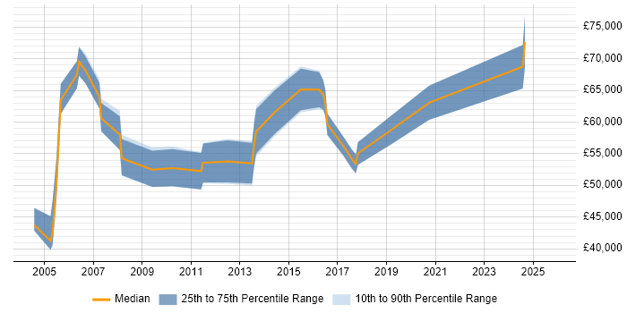 Salary distribution trend for SAP Master Data Manager job vacancies in England