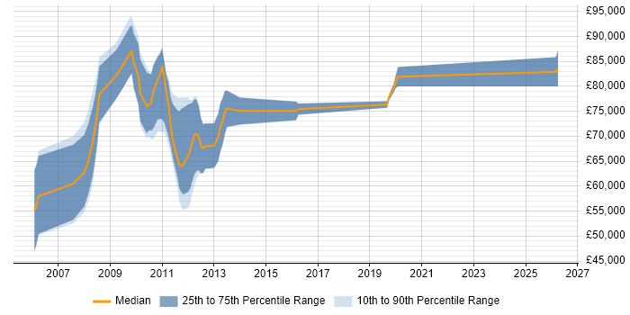 Salary distribution trend for SAP MDM Architect job vacancies in England