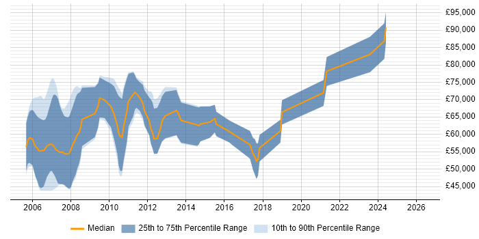 Salary distribution trend for SAP MDM Consultant job vacancies in England