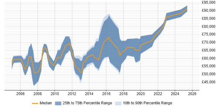 Salary distribution trend for SAP Migration Consultant job vacancies in England