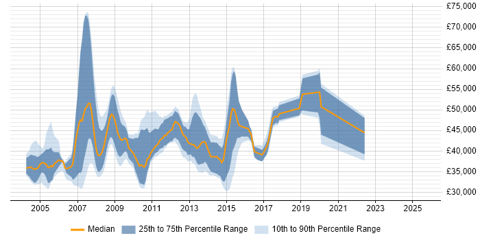 Salary distribution trend for SAP MM Support job vacancies in England