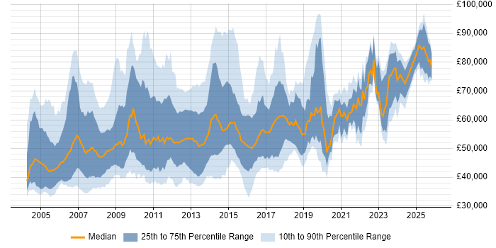 Salary distribution trend for jobs in England citing SAP MM