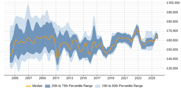 Salary distribution trend for jobs in England citing SAP Payroll
