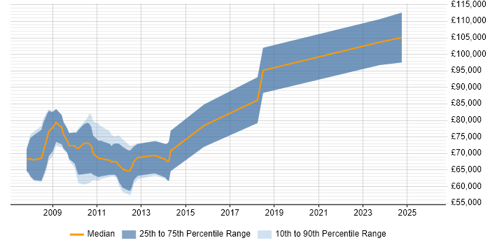 Salary distribution trend for SAP PI Architect job vacancies in England