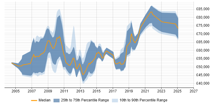 Salary distribution trend for SAP PI Consultant job vacancies in England