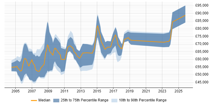 Salary distribution trend for jobs in England citing SAP PLM