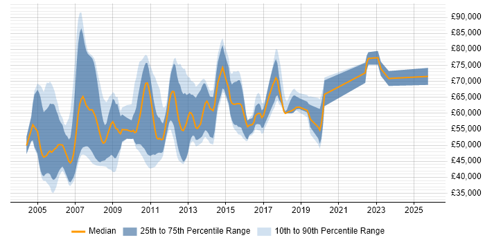 Salary distribution trend for SAP PM Consultant job vacancies in England