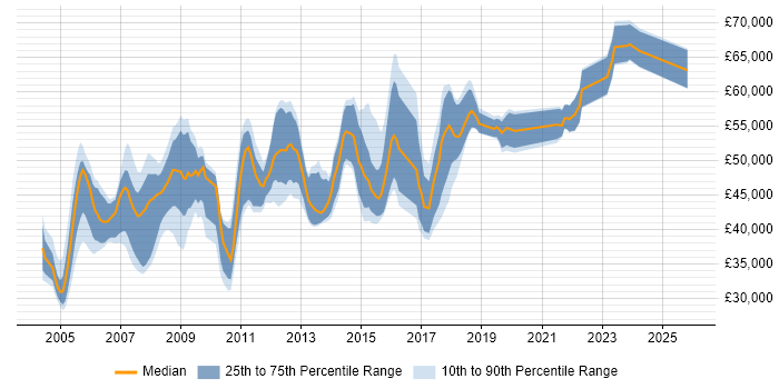 Salary distribution trend for SAP PP Analyst job vacancies in England