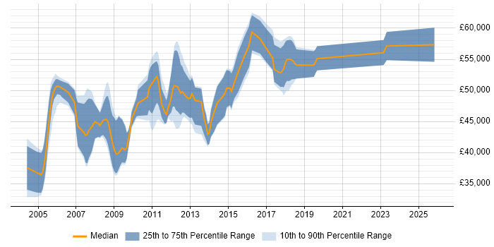 Salary distribution trend for SAP PP Business Analyst job vacancies in England