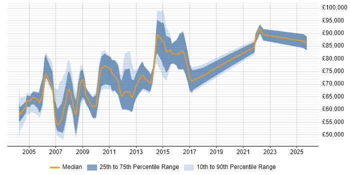 Salary distribution trend for SAP Presales Consultant job vacancies in England Salary distribution trend for SAP Presales Consultant job vacancies in England