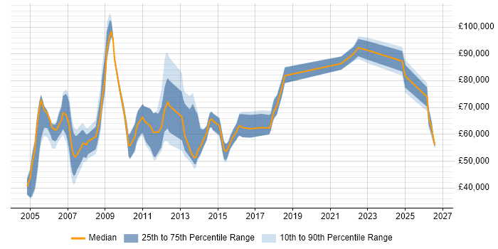 Salary distribution trend for SAP Project Leader job vacancies in England