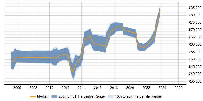 Salary distribution trend for jobs in England citing SAP PSCD