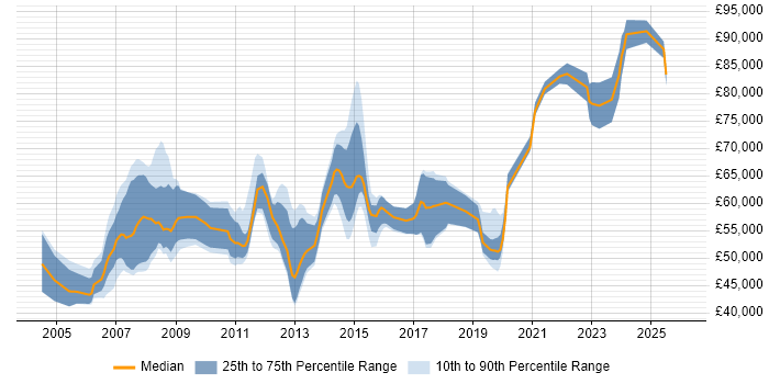 Salary distribution trend for SAP QM Consultant job vacancies in England