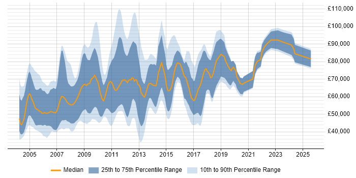 Salary distribution trend for jobs in England citing SAP Retail Salary distribution trend for jobs in England citing SAP Retail