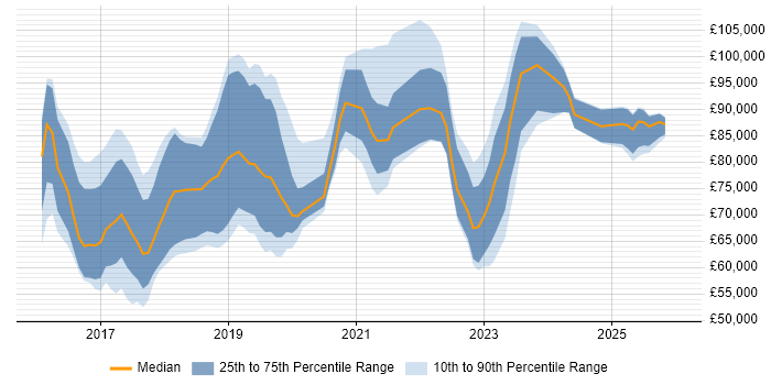 Salary distribution trend for SAP S/4HANA Consultant job vacancies in England