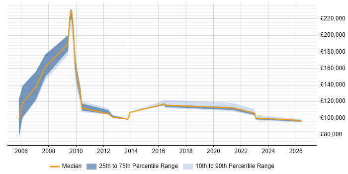Salary distribution trend for SAP Sales Director job vacancies in England