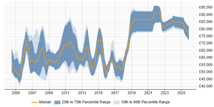 Salary distribution trend for SAP SCM Consultant job vacancies in England